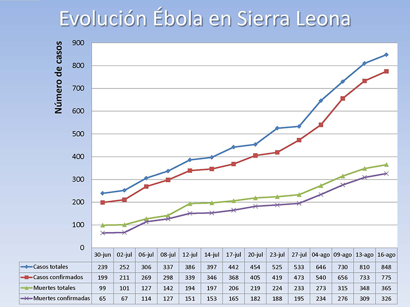 Últimos datos de la evolución de la epidemia de ébola y carta del Br. Michael con noticias importantes del hospital de Mabesseneh (1/2)